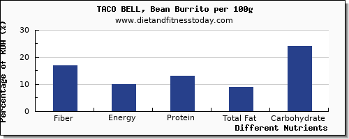 chart to show highest fiber in taco bell per 100g